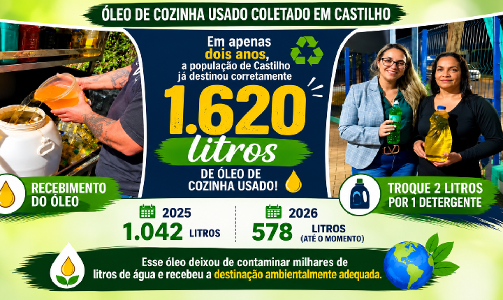 Castilho (SP) já destinou 1.620 litros de óleo de cozinha usados em dois anos