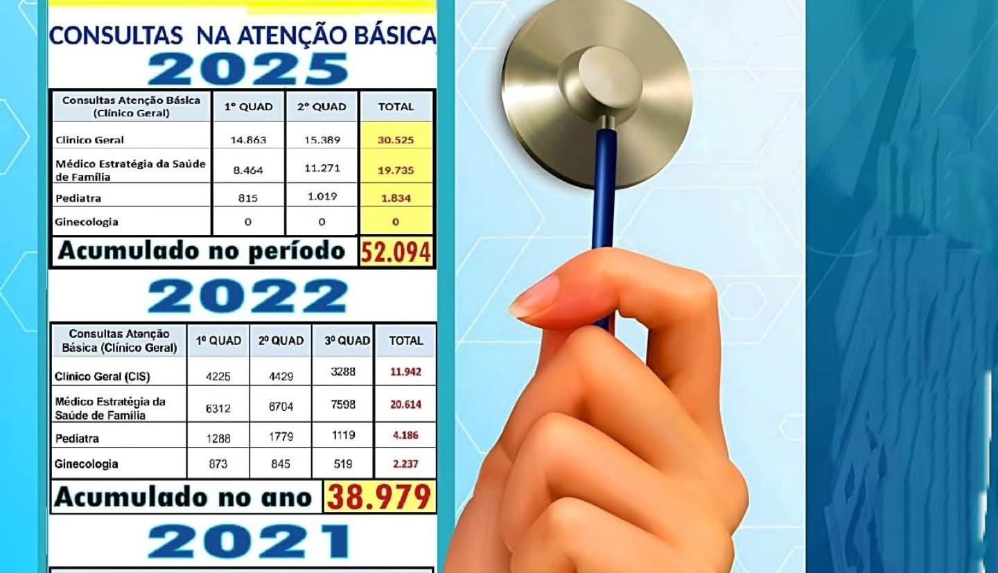 Números de consultas quase dobraram no comparativo com 2021 e 2022 em Castilho (SP)