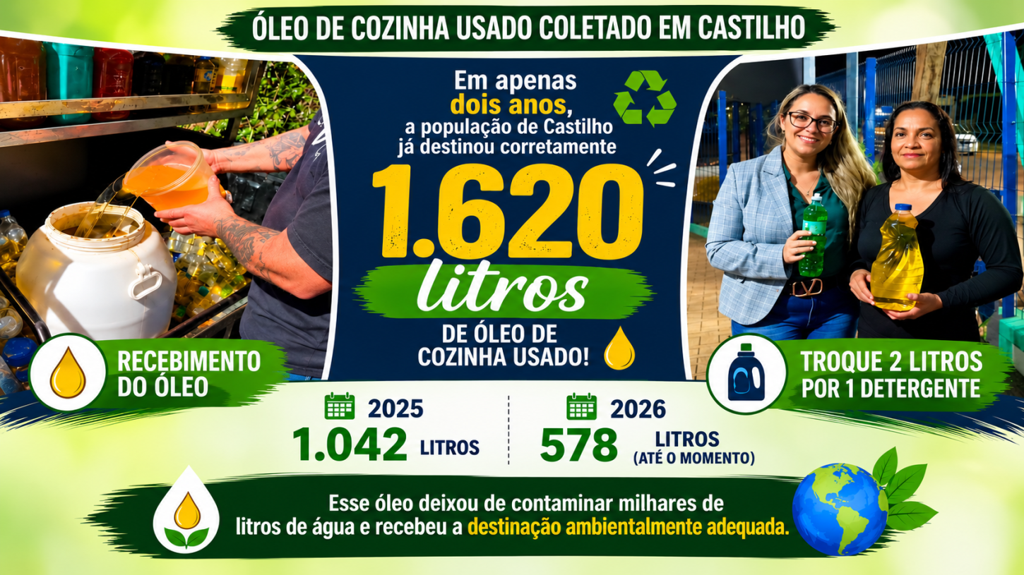 Castilho (SP) já destinou 1.620 litros de óleo de cozinha usados em dois anos